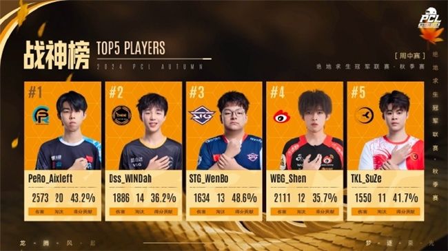 PUBGPCL2024秋季赛16强名单出炉,总冠军之夜谁能夺冠 PUBGPCL2024秋季赛16强名单出炉,总冠军之夜谁能夺冠