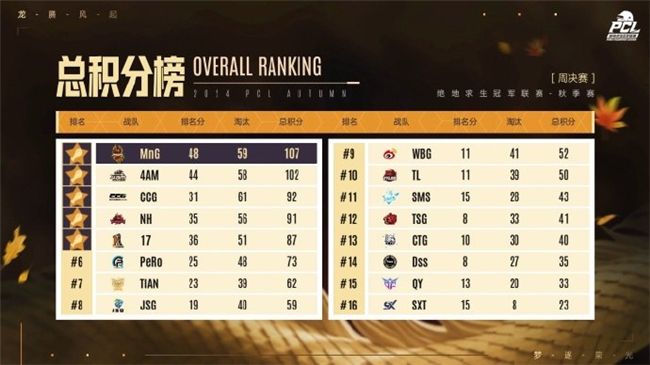 PUBGPCL2024秋季赛16强名单出炉,总冠军之夜谁能夺冠 PUBGPCL2024秋季赛16强名单出炉,总冠军之夜谁能夺冠