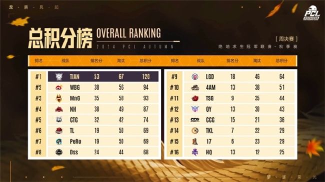PUBGPCL2024秋季赛16强名单出炉,总冠军之夜谁能夺冠 PUBGPCL2024秋季赛16强名单出炉,总冠军之夜谁能夺冠