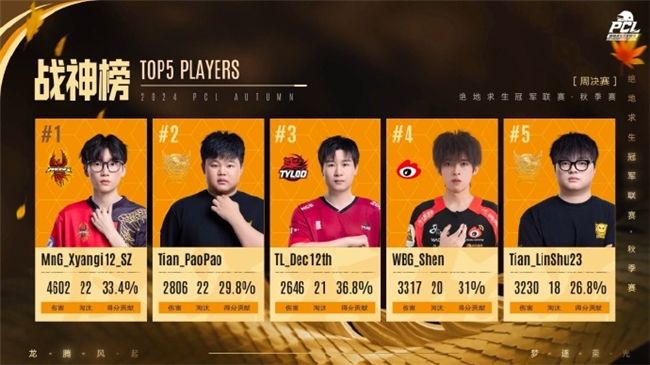 PUBGPCL2024秋季赛16强名单出炉,总冠军之夜谁能夺冠 PUBGPCL2024秋季赛16强名单出炉,总冠军之夜谁能夺冠
