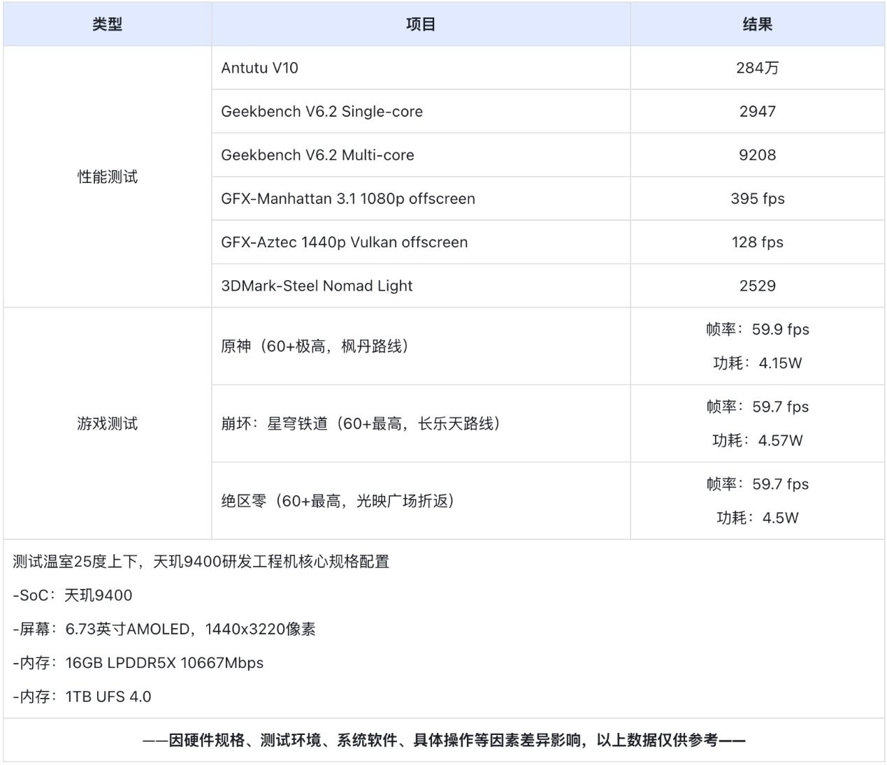 天玑9400抢先看:全大核第二代,再造性能、能效新标杆 天玑9400抢先看:全大核第二代,再造性能、能效新标杆