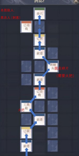 如鸢彭城据点重建路线一览 如鸢彭城据点重建路线一览
