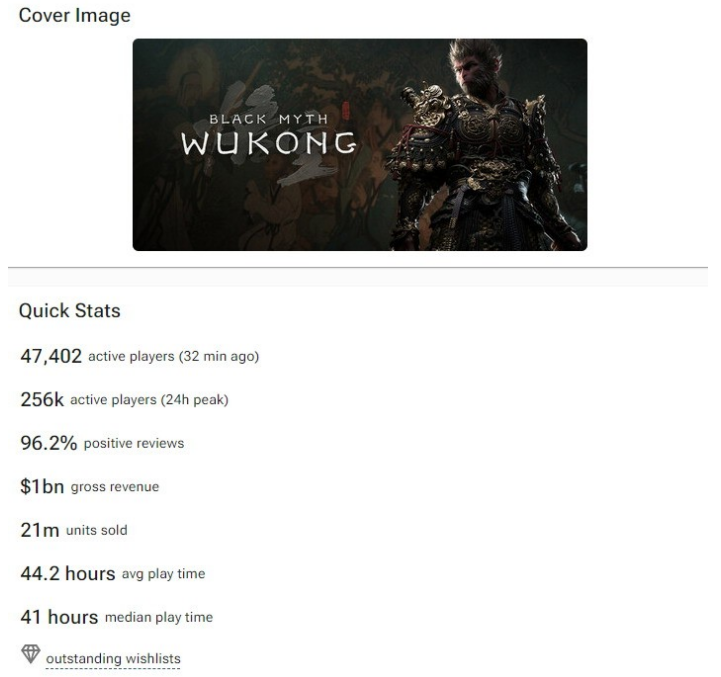 黑神话:悟空Steam销量2100万份收入超10亿美元 黑神话:悟空Steam销量2100万份收入超10亿美元