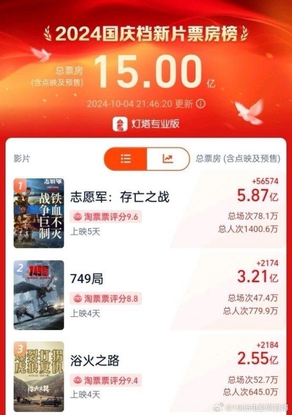国庆档票房正式突破15亿志愿军:存亡之战领跑 国庆档票房正式突破15亿志愿军:存亡之战领跑