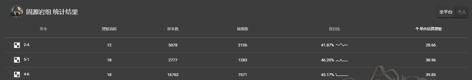 明日方舟固源岩掉落收益一览 明日方舟固源岩掉落收益一览
