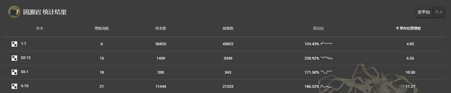 明日方舟固源岩掉落收益一览 明日方舟固源岩掉落收益一览