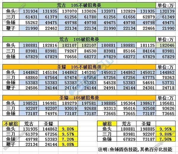 dnf鬼泣荒古太刀和圣耀太刀伤害提升对比 dnf鬼泣荒古太刀和圣耀太刀伤害提升对比