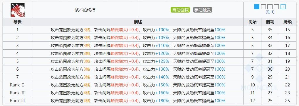 明日方舟黑技能提升与专精消耗一览 明日方舟黑技能提升与专精消耗一览
