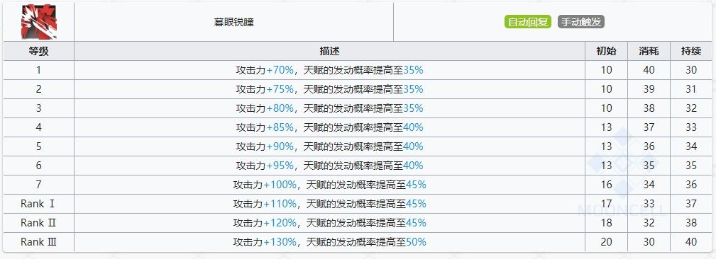 明日方舟黑技能提升与专精消耗一览 明日方舟黑技能提升与专精消耗一览