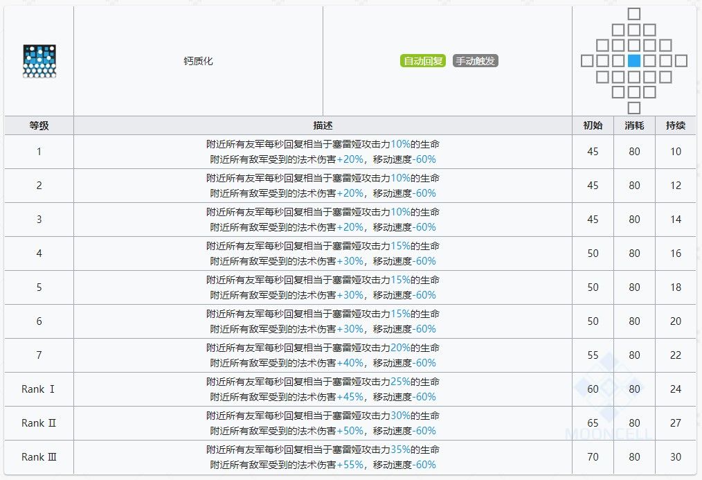 明日方舟塞雷娅技能提升与专精消耗一览 明日方舟塞雷娅技能提升与专精消耗一览