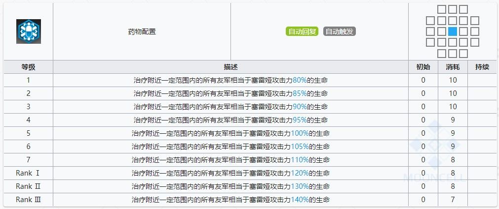 明日方舟塞雷娅技能提升与专精消耗一览 明日方舟塞雷娅技能提升与专精消耗一览