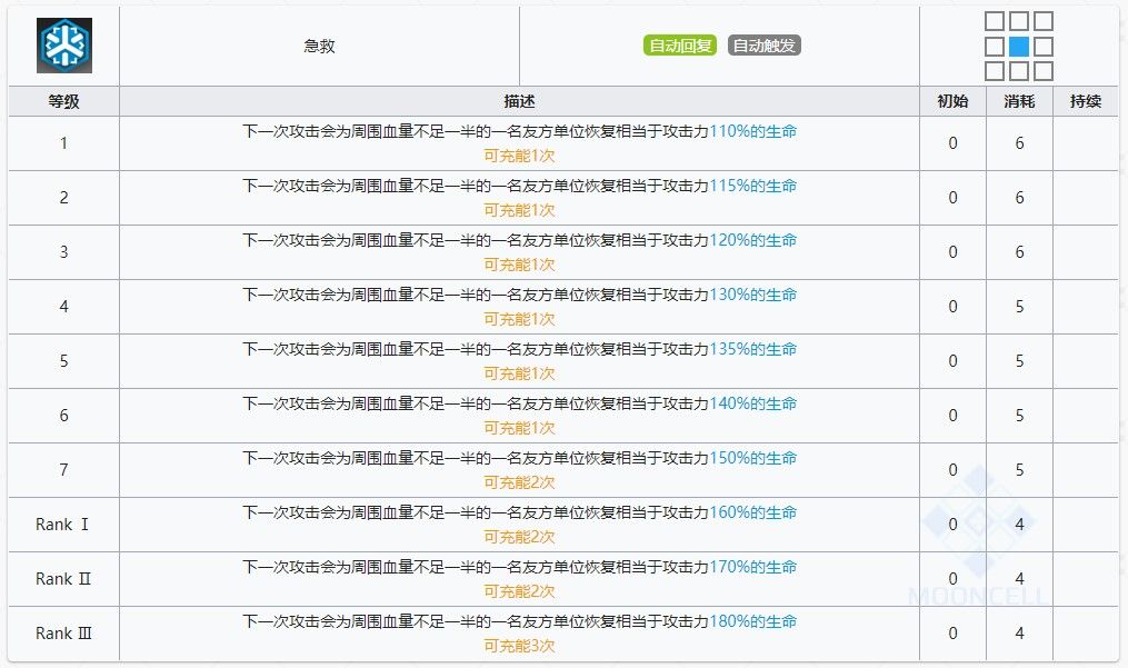 明日方舟塞雷娅技能提升与专精消耗一览 明日方舟塞雷娅技能提升与专精消耗一览