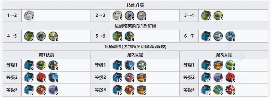 明日方舟塞雷娅技能提升与专精消耗一览 明日方舟塞雷娅技能提升与专精消耗一览