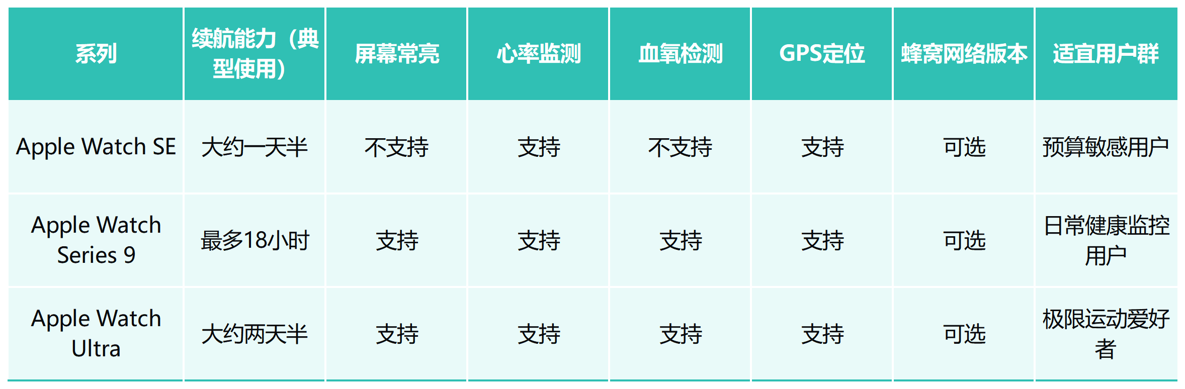applewatch续航怎么样苹果手表续航能力测评分析 applewatch续航怎么样苹果手表续航能力测评分析