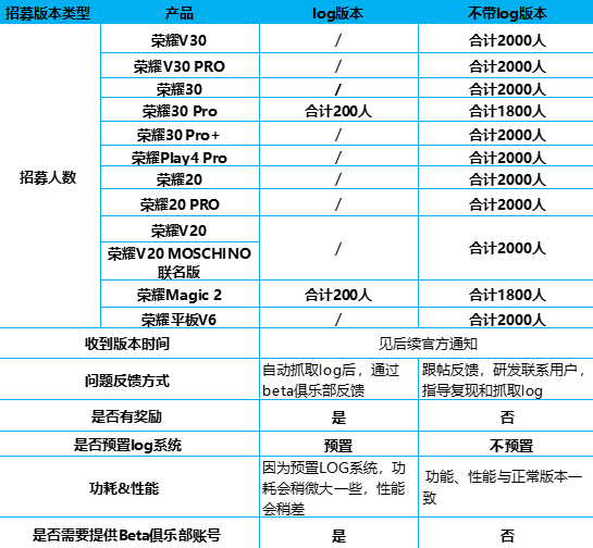 荣耀手机内测鸿蒙系统怎么申请荣耀手机鸿蒙系统内测机型有哪些 荣耀手机内测鸿蒙系统怎么申请荣耀手机鸿蒙系统内测机型有哪些