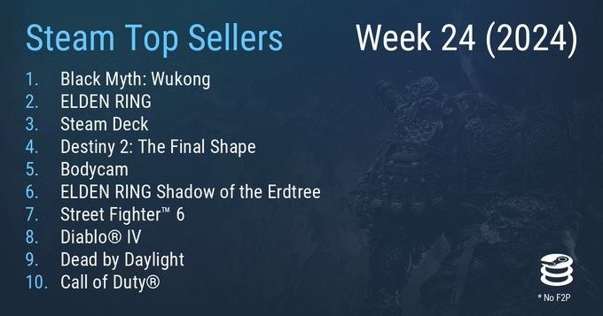 Steam最新一周销量榜黑神话：悟空成功登顶