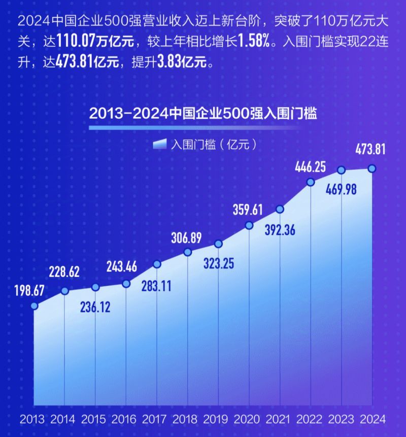 收入突破110万亿!2024中国企业500强揭晓 收入突破110万亿!2024中国企业500强揭晓