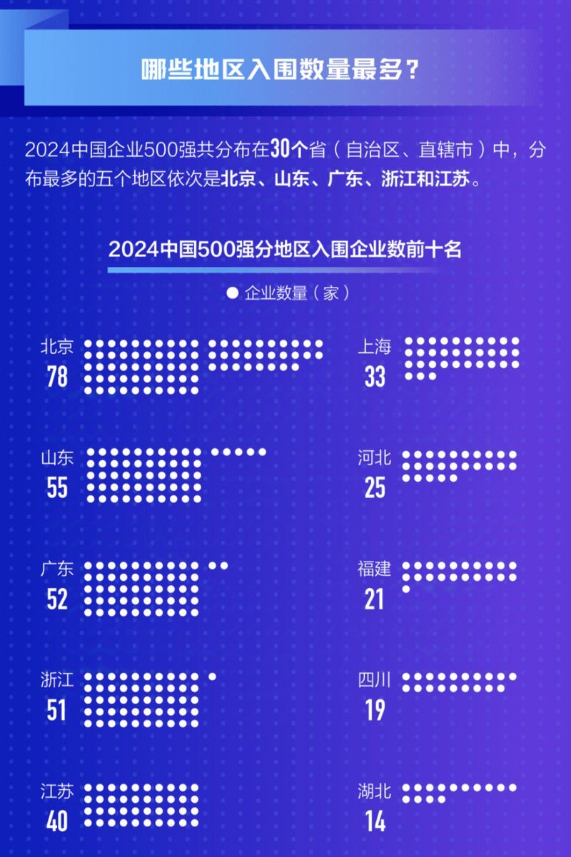 收入突破110万亿!2024中国企业500强揭晓 收入突破110万亿!2024中国企业500强揭晓