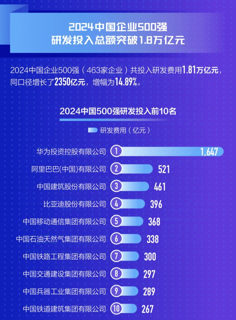 收入突破110万亿!2024中国企业500强揭晓 收入突破110万亿!2024中国企业500强揭晓