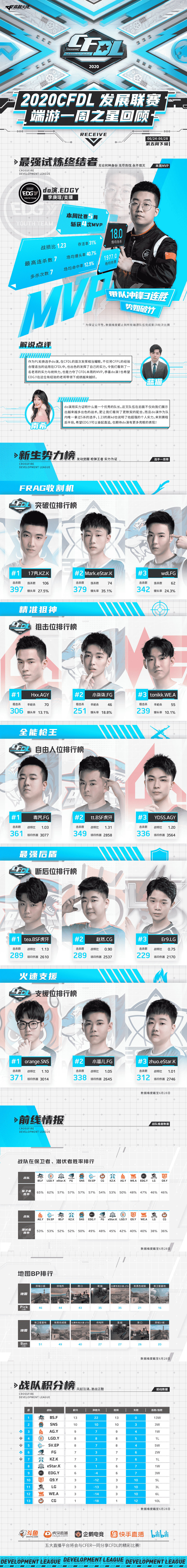 do演.EDGY斩获第五周MVP带队冲锋,BS.F13连胜所向披靡 do演.EDGY斩获第五周MVP带队冲锋,BS.F13连胜所向披靡