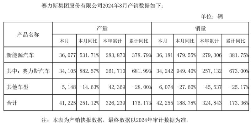 2024年8月汽车销量:谁在崛起谁在掉队 2024年8月汽车销量:谁在崛起谁在掉队