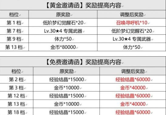 坎公骑冠剑9.15更新内容一览 坎公骑冠剑9.15更新内容一览