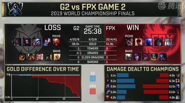 lolS9总决赛FPX夺冠英雄联盟2019全球总决赛FPXvsG2比赛详情 lolS9总决赛FPX夺冠英雄联盟2019全球总决赛FPXvsG2比赛详情