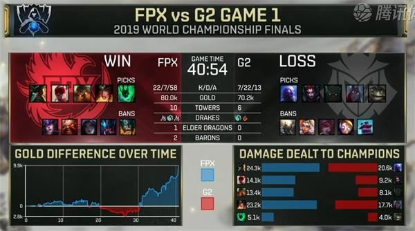 lolS9总决赛FPX夺冠英雄联盟2019全球总决赛FPXvsG2比赛详情 lolS9总决赛FPX夺冠英雄联盟2019全球总决赛FPXvsG2比赛详情