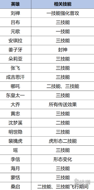 王者荣耀s37赛季更新内容汇总 王者荣耀s37赛季更新内容汇总