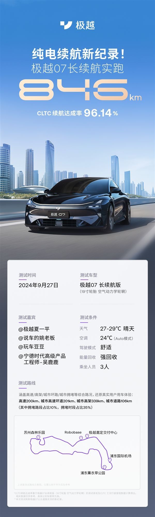 CLTC续航达96.14%极越07实测跑了846km:充一次跑半月 CLTC续航达96.14%极越07实测跑了846km:充一次跑半月