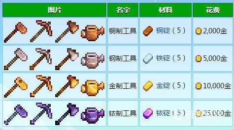 星露谷物语升级工具在哪全工具升级方法汇总 星露谷物语升级工具在哪全工具升级方法汇总