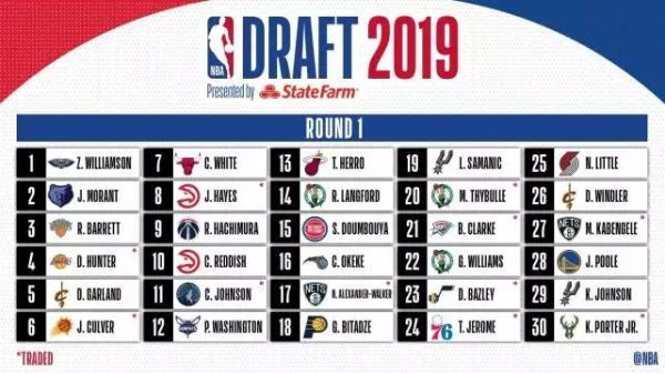 2019NBA选秀大会名单2019年NBA选秀大会完整名单 2019NBA选秀大会名单2019年NBA选秀大会完整名单