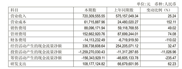 吉比特上半年实现营收7.2亿元净利润达2.99亿元 吉比特上半年实现营收7.2亿元净利润达2.99亿元