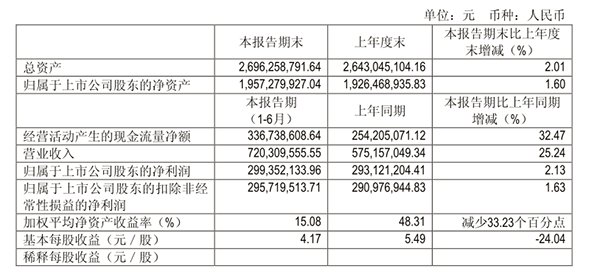 吉比特上半年实现营收7.2亿元净利润达2.99亿元 吉比特上半年实现营收7.2亿元净利润达2.99亿元