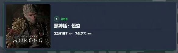 黑神话IGN年度最佳投票支持率暴跌:90%跌至 黑神话IGN年度最佳投票支持率暴跌:90%跌至