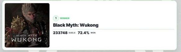 黑神话IGN年度最佳投票支持率暴跌:90%跌至 黑神话IGN年度最佳投票支持率暴跌:90%跌至