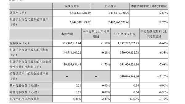 顺网科技Q3净利润1.45亿元前三季度净利润3.71亿元 顺网科技Q3净利润1.45亿元前三季度净利润3.71亿元