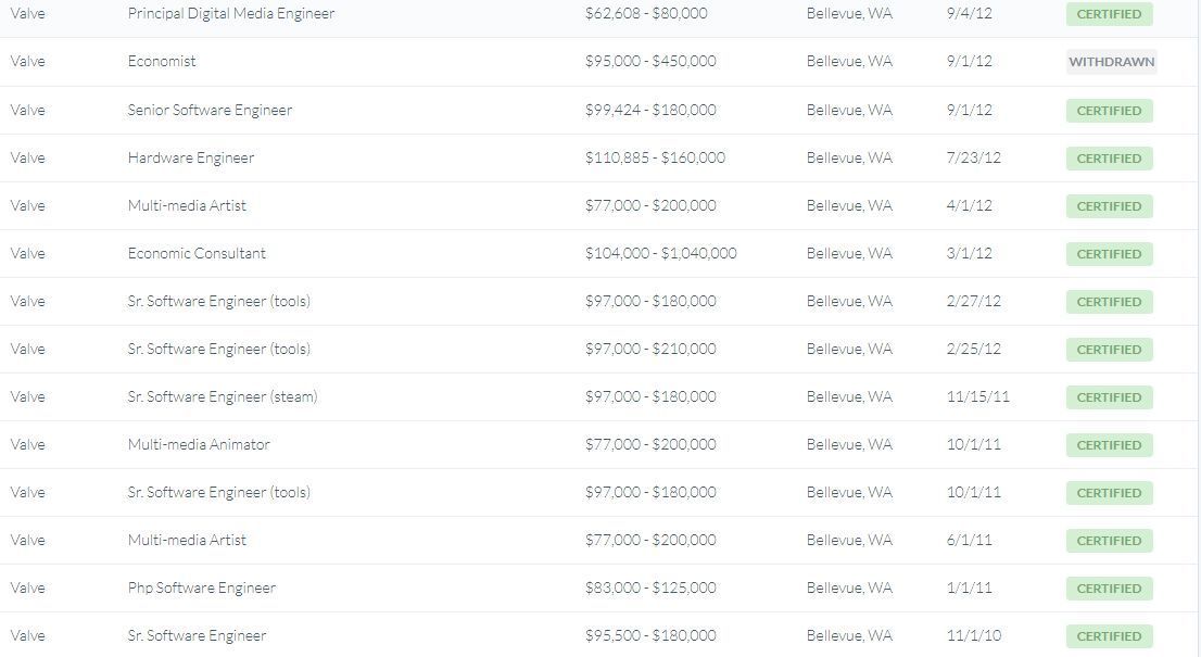 V社真的不差钱员工年薪最低6.2万美元起步 V社真的不差钱员工年薪最低6.2万美元起步