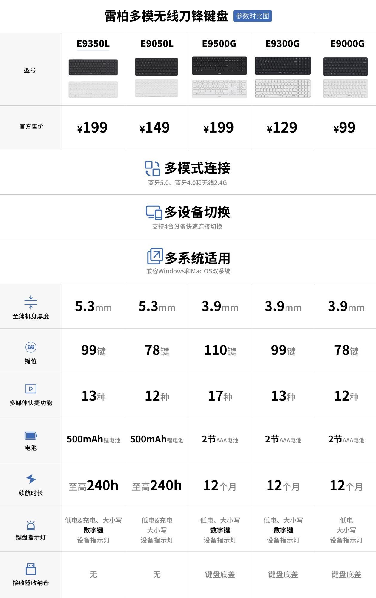 78键,99键、110键三种配列,薄至3.9mm,雷柏刀锋系列无线键盘释放生产力 78键,99键、110键三种配列,薄至3.9mm,雷柏刀锋系列无线键盘释放生产力