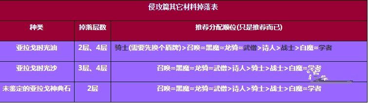 FF14巴哈入侵篇装备材料掉落大全装备强化