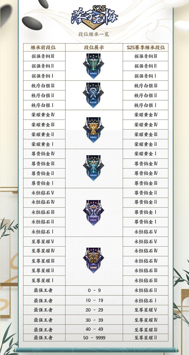 王者荣耀s25赛季段位继承表最新