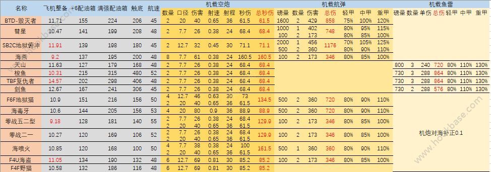 碧蓝航线新版防空怎么计算新版防空计算分析 碧蓝航线新版防空怎么计算新版防空计算分析