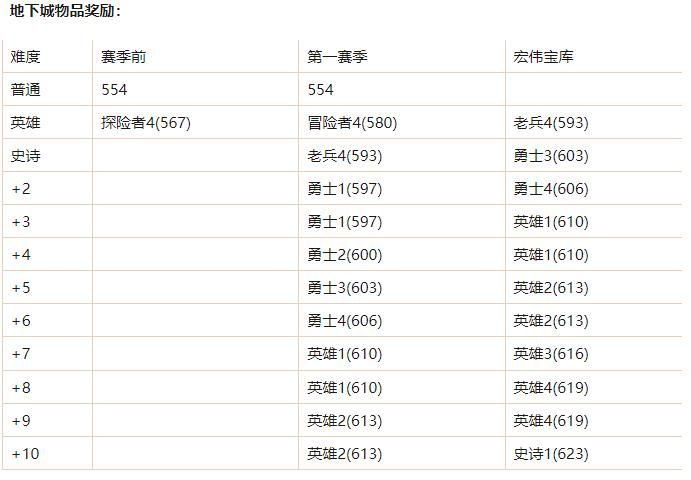 魔兽11.0上线时间魔兽地心之战开放时间表
