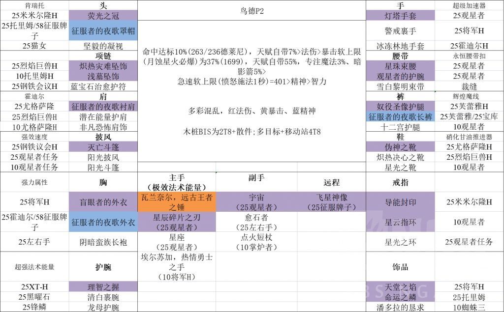 wlk鸟德p2毕业装备是什么鸟德p2毕业装备搭配推荐 wlk鸟德p2毕业装备是什么鸟德p2毕业装备搭配推荐