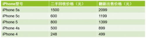 苹果旧换新富士康翻新苹果最高售价2099元 苹果旧换新富士康翻新苹果最高售价2099元