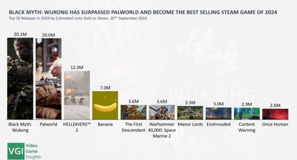 黑神话超幻兽帕鲁成2024年Steam上最畅销游戏 黑神话超幻兽帕鲁成2024年Steam上最畅销游戏