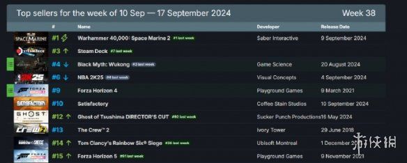 steam销量榜最新更新星际战士2继续蝉联销量冠军 steam销量榜最新更新星际战士2继续蝉联销量冠军