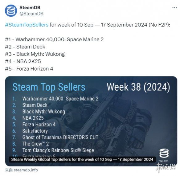 steam销量榜最新更新星际战士2继续蝉联销量冠军 steam销量榜最新更新星际战士2继续蝉联销量冠军