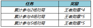 王者荣耀2月22号更新内容 王者荣耀2月22号更新内容