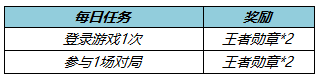 王者荣耀2月22号更新内容 王者荣耀2月22号更新内容